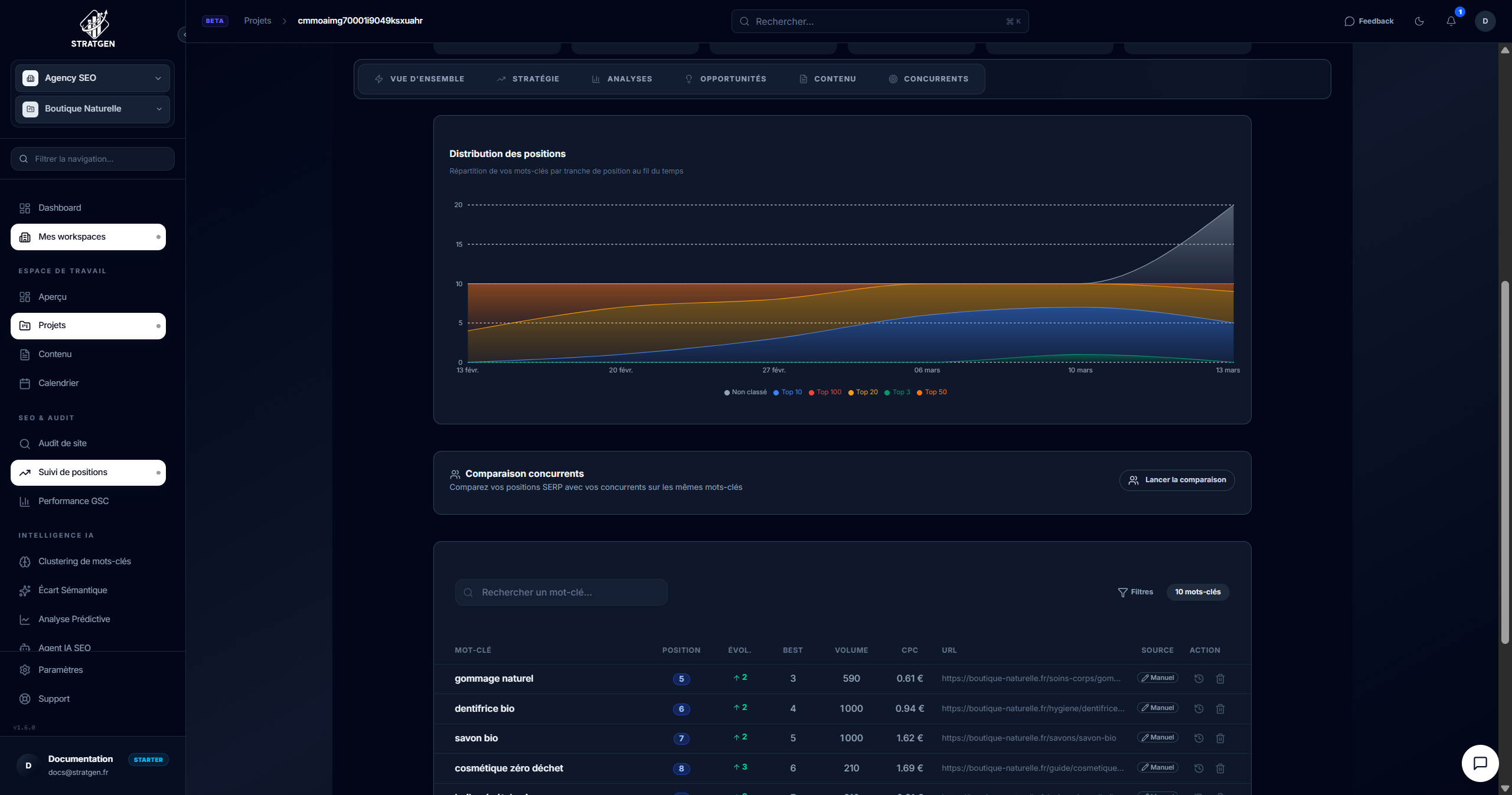 Graphiques d'évolution et distribution des positions